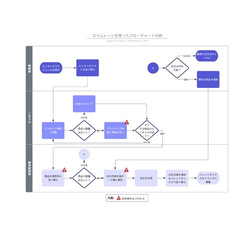 スイムレーンとは？テンプレートを使えば簡単にスイムレーン図を作成 | Lucidchart