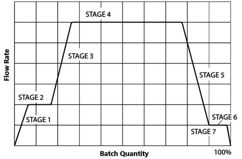 Image result for Digital Control Valve Works