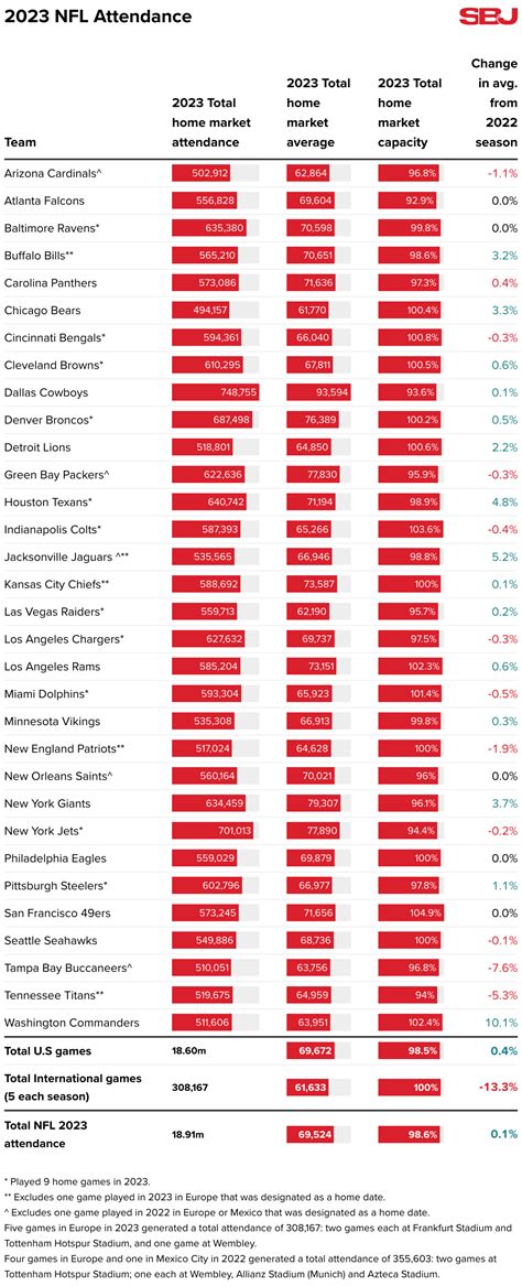 NFL grows viewership, attendance in strong year