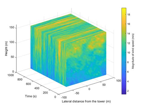 Image result for Plot Wind Field Map MATLAB