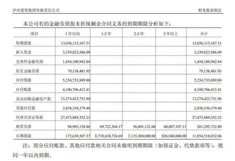 泸州老窖集团拟发债融资140亿，去年末总负债已达1317亿_腾讯新闻