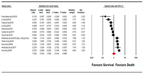 Prognostic Utility of Platelet–Lymphocyte Ratio, Neutrophil–Lymphocyte ...