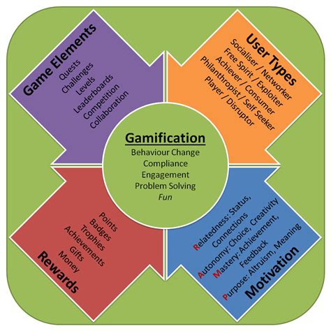 Image result for gamification