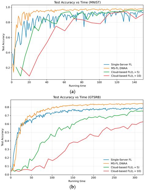A Novel Multi-Server Federated Learning Framework in Vehicular Edge ...