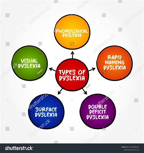 Types Dyslexia Learning Disorder That Involves Stock Vector (Royalty ...