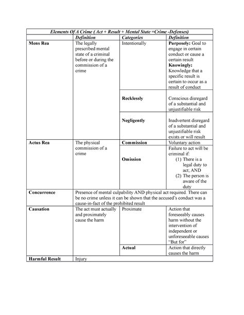 1. Elements Of A Crime Diagram - Elements Of A Crime ( Act + Result + Mental State =Crime ...