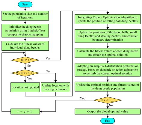 Parameter Identification of PEMFC Model Using Improved Dung Beetle ...