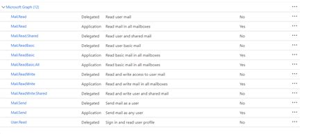 Problem in Integration of Graph API - Microsoft Q&A