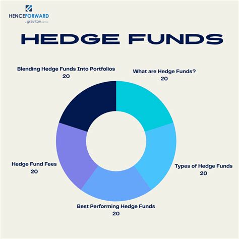 Hedge Funds 101 | Best Performing Hedge Funds | Henceforward