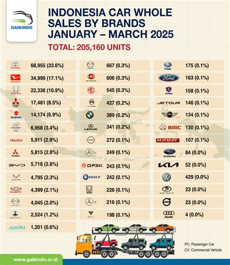10 Best-selling Cars in Indonesia (Whole Sales) in March 2025, Toyota Innova and Avanza Racing ...