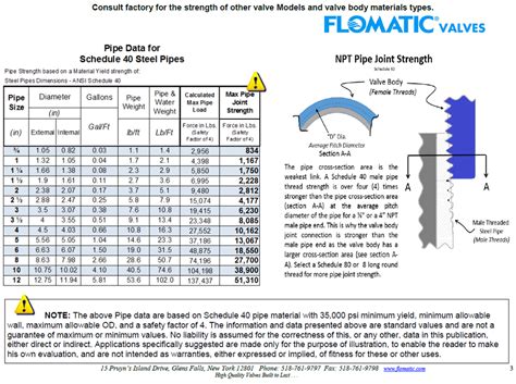 Image result for Fitting Thread Types
