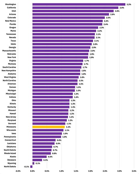 Since 2014, GDP per capita growth in Minnesota has ranked 38th out of ...