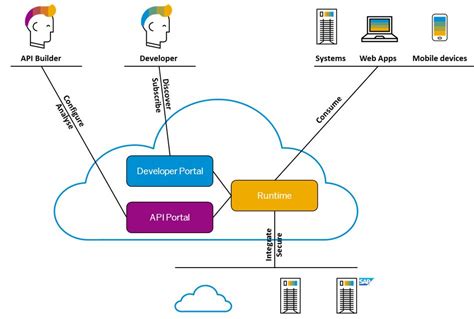 Image result for SAP API Management Logo