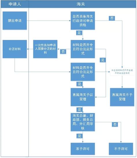 海关指导操作：减免税货物税款担保办理流程 - 知乎