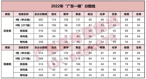 2022年广东一模分数线出炉-2022广东一模分数线划线