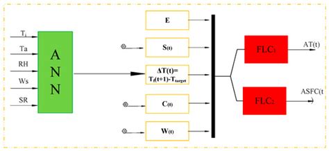 An Innovative Adaptive Control System to Regulate Microclimatic ...