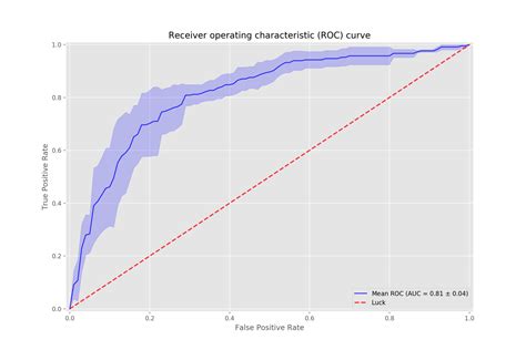 ROC Curve Transforms the Way We Look at a Classification Problem | by ...
