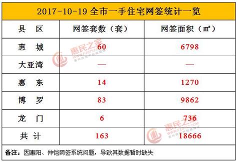 10月19日惠州网签163套18666㎡供应486套房源-惠州权威房产网-惠民之家