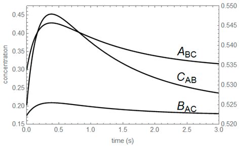 New Invariant Expressions in Chemical Kinetics