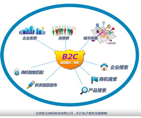 如何实现B2C网站建设维护与更新-乾元坤和官网