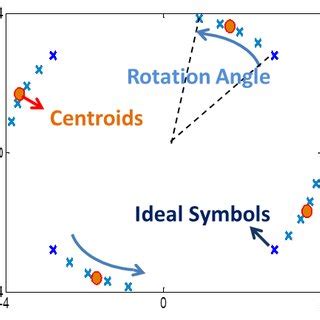Image result for Phase Estimation