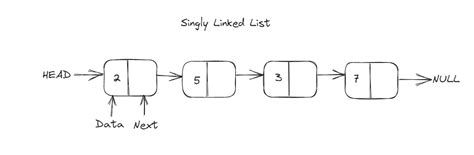 Image result for Singly Linked List