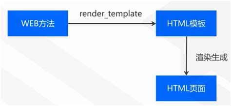 Python Jinja2 Template How Fix 的图像结果