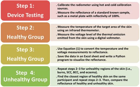 Early Detection of Skin Disorders and Diseases Using Radiometry
