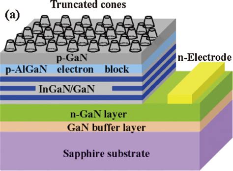 GaN LED Structure 的图像结果