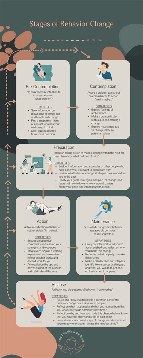 Behavior Change 的图像结果