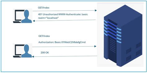 Image result for Using Basic Authentication in a Web API Application