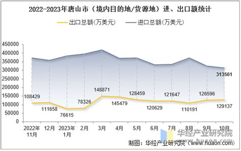 2022年9月唐山市（境内目的地/货源地）进出口总额及进出口差额统计分析_华经情报网_华经产业研究院