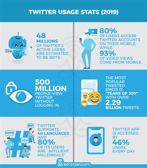 Twitter Usage 的图像结果