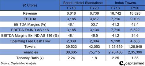 Bharti Infratel-Indus Merger Completes With No Major Benefits ...