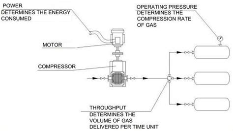 Image result for How Does a Pump and Compressor Function