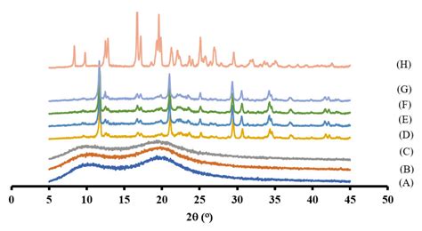 Drug-Polymers Composite Matrix Tablets: Effect of Hydroxypropyl ...