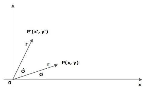 Rotation Transformation Axle 的图像结果