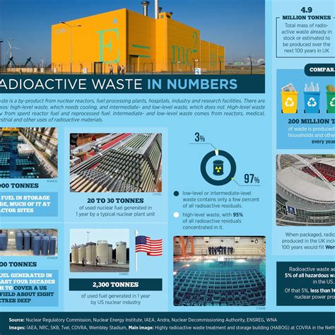 Image result for Radioactive Waste Problems