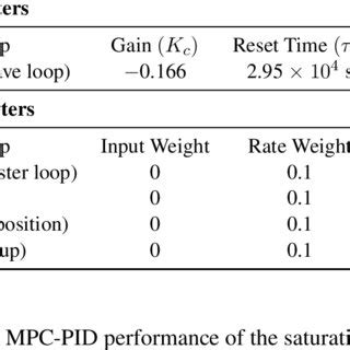 Image result for Parallel Controller Tuning
