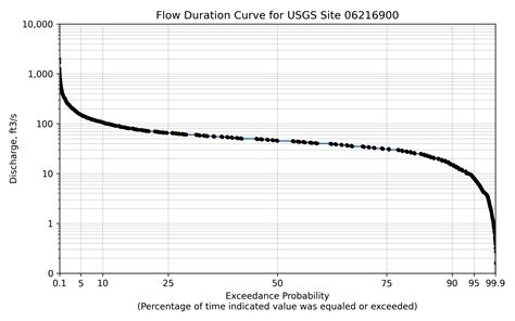 Flow Duration Curves — hyswap 0.1.dev1+gedb8ab9 documentation