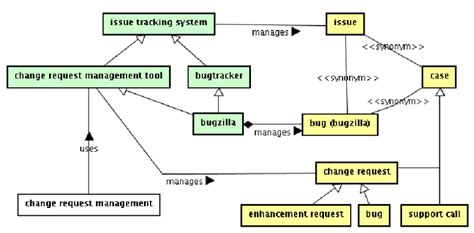 Image result for Change Request Management Process Map