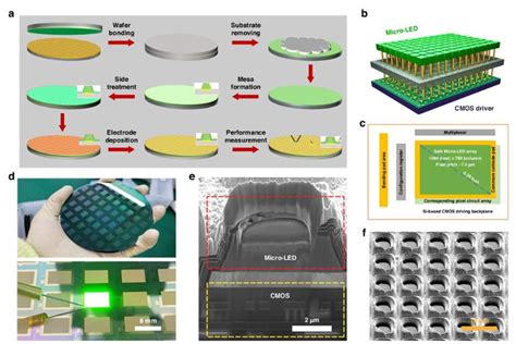 Micro LED Chips Process 的图像结果