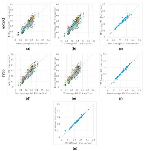 Evaluation and Analysis of AMSR2 and FY3B Soil Moisture Products by an ...
