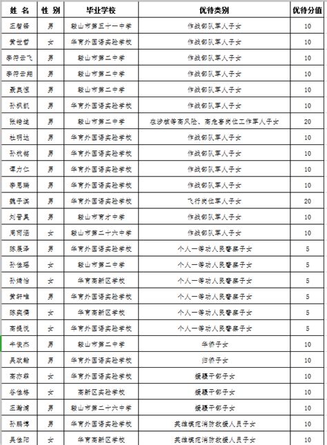 2019年辽宁省鞍山市城区享受中考优待政策学生名单