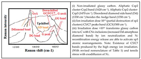 Selective Carbon Material Engineering for Improved MEMS and NEMS
