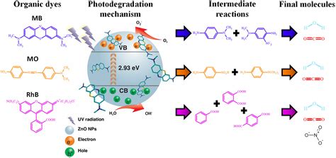 ZnO Semiconductor Nanoparticles and Their Application in Photocatalytic ...