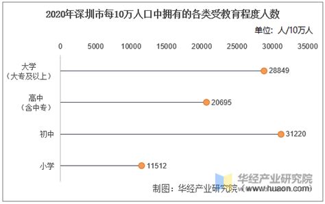 2010-2020年深圳市人口数量、人口性别构成及人口受教育程度统计分析_华经情报网_华经产业研究院