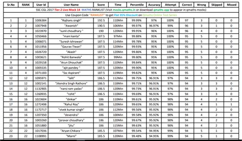 SSC CHSL 2017 / CGL 2018 Tier -1 Mock Test : "DK" with 188 marks in 48 ...
