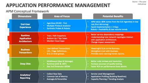 Application Performance 的图像结果