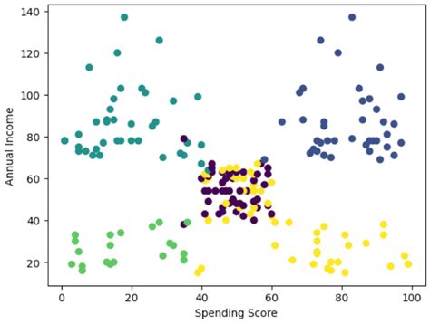 Image result for Clustering Model Python Code